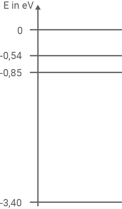 Energie-Diagramm: senkrechte Achse (E in eV) mit horizontalen Linien bei 0, −0,54, −0,85 und −3,40 eV